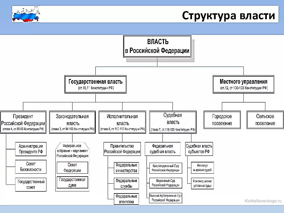 Власть в россии передадут. Структура органов власти РФ схема. Структура гос власти схема. Структура государственной власти в РФ схема. Система органов государственной и муниципальной власти в РФ схема.