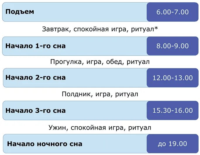 нормы сна и бодрствования ребенка в 6 месяцев. режим дня 7 месячного ребенка на искусственном вскармливании. режим сна ребенка в 7 месяцев на искусственном вскармливании. бодрствование ребенка 7 месяцев. нормы сна и бодрствования в 6 месяцев.
