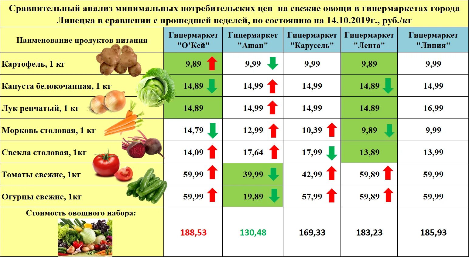 Из 10 кг свёклы получается. Картофель с ножкой и свеклой. Лук на базаре. Килограмм свеклы стоит 54 рубля. Килограмм свеклы стоит 54 рубля.