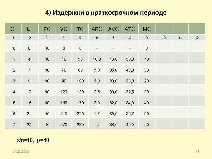 5 7 5 1 2 140. Q TC FC VC AFC AVC ATC MC 100 200 300. VC FC TC AVC AFC ATC. Таблица q TC FC VC MC. Q FC VC TC AVC ATC MC таблица.