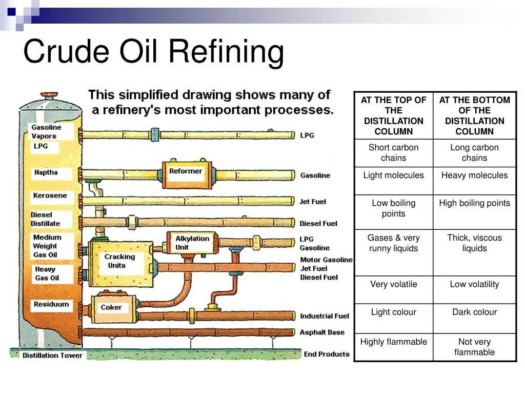 Oil processing. Oil refining process. Products of Oil refining. Oil and Gas refining. Oil cracking.