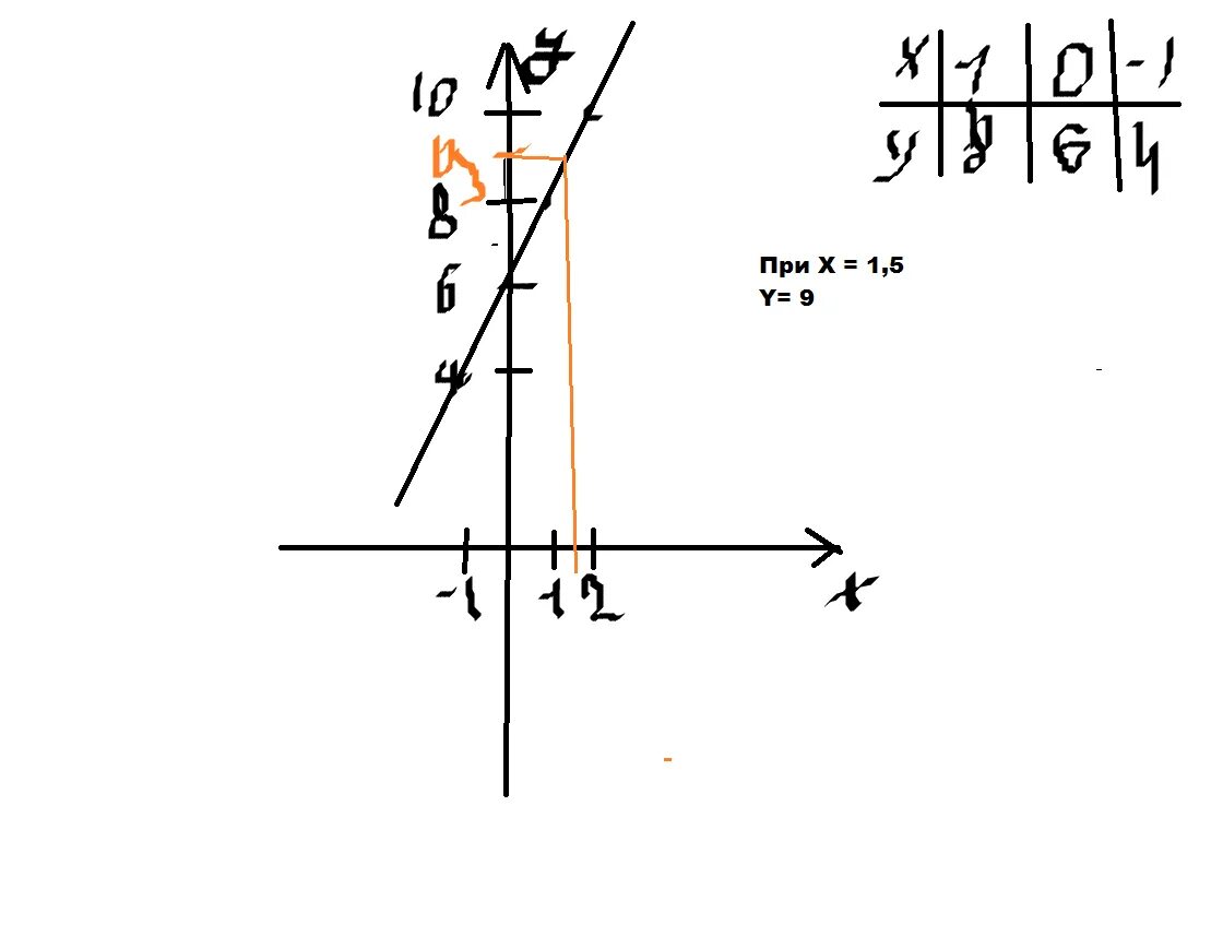 2у 3 1 х при х 6. У 2х 6 график функции. Х2. Укажите с помощью Графика чему равно значение у при х 1.5. У 6 Х график функции.