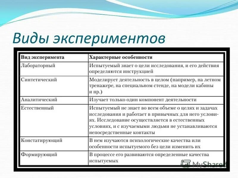 Методы организации эксперимента. Виды эксперимента в психологии. Виды эксперимента как метода исследования. Типы экспериментов в психологии. Типы психологических экспериментов.