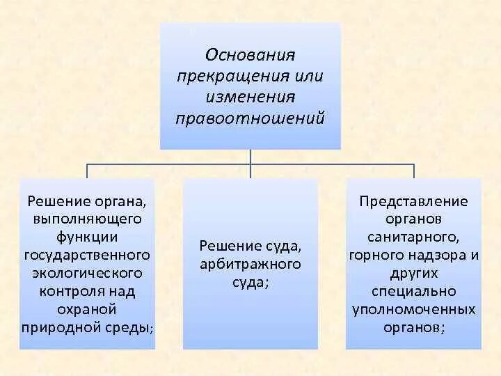 Основания изменения правоотношений