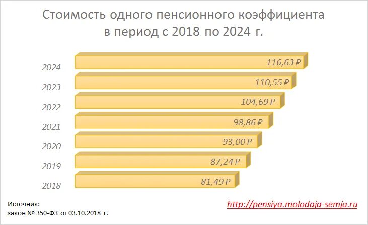 Пенсионные начисления в 2024 году. Стоимость 1 пенсионного коэффициента. Стоимость балла пенсии. Стоимость пенсионного балла в 2021 году. Стоимость балла ПФР.