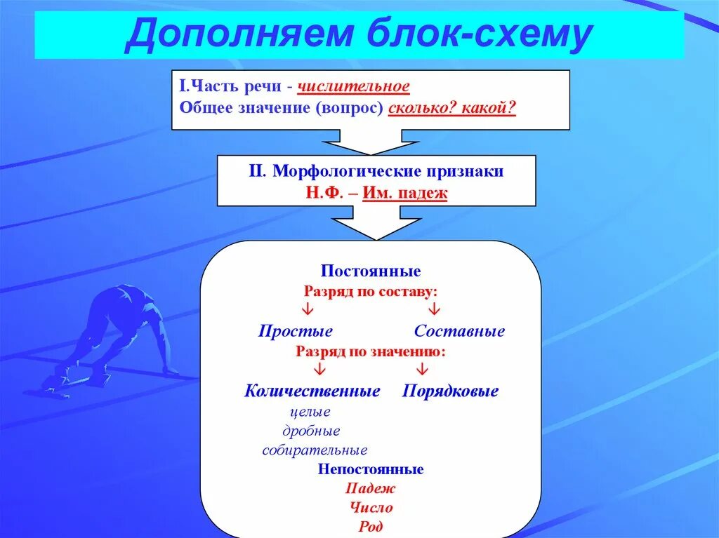 Морфологические признаки порядковых числительных. Имя числительное схема. Непостоянные признаки числительных. Разряды числительных по значению. Числительные разряды по значению.