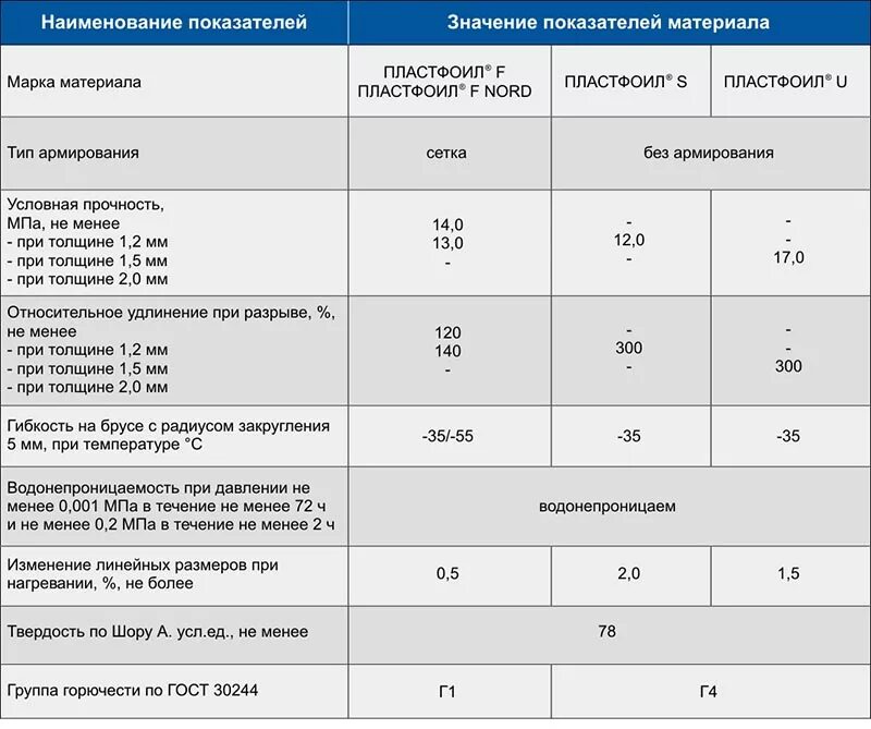 Вес пвх 1 м2. ПВХ мембрана вес 1м2. Кровельная ПВХ мембрана вес 1 м2. ПВХ мембрана ТЕХНОНИКОЛЬ вес 1 м2. Кровельная ПВХ мембрана теплотехнические показатели.