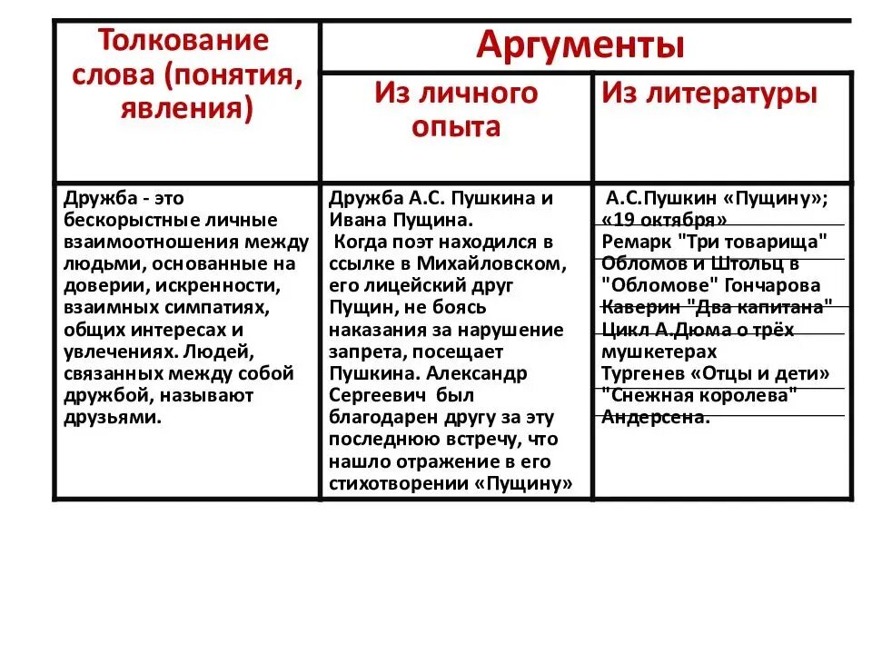 Искусство сочинение аргументы из жизни. Дружба Аргументы из литературы 9.3. Дружба сочинение 9.3 Аргументы из литературы. Дружба сочинение 9.3 Аргументы. Аргумент из жизни на тему Дружба.