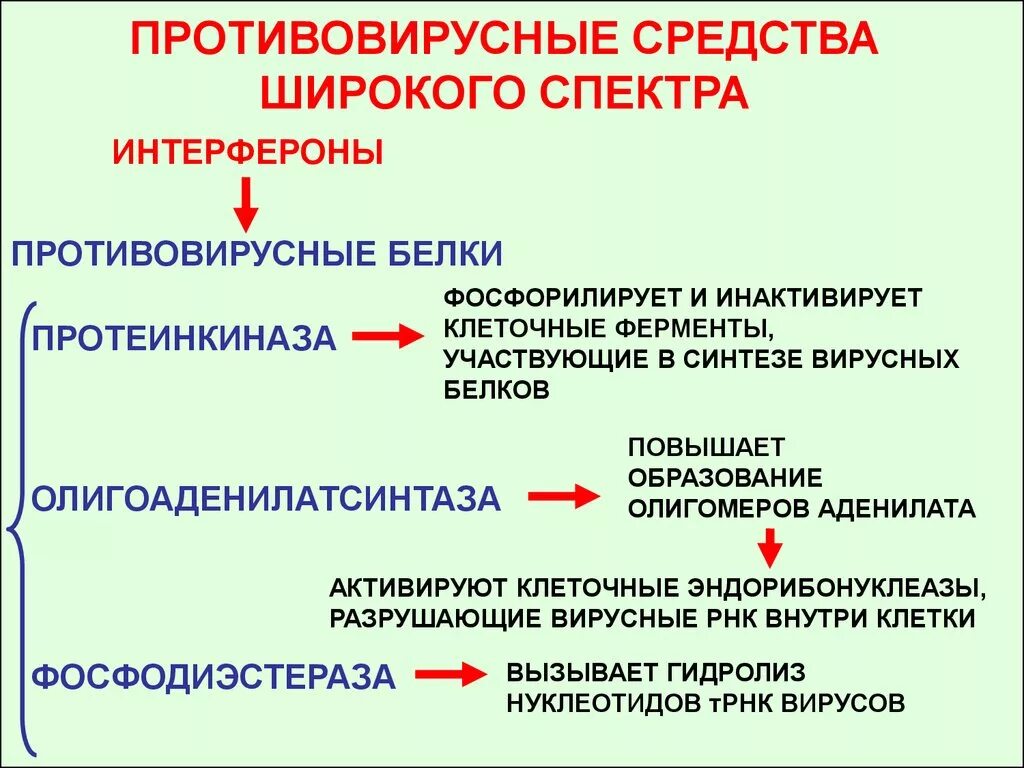 Поколения противовирусных препаратов. Антивирусные препараты широкого спектра действия. Противовирусные препараты. Противовирусные препараты названия. Противовирусные препараты широкого спектра.