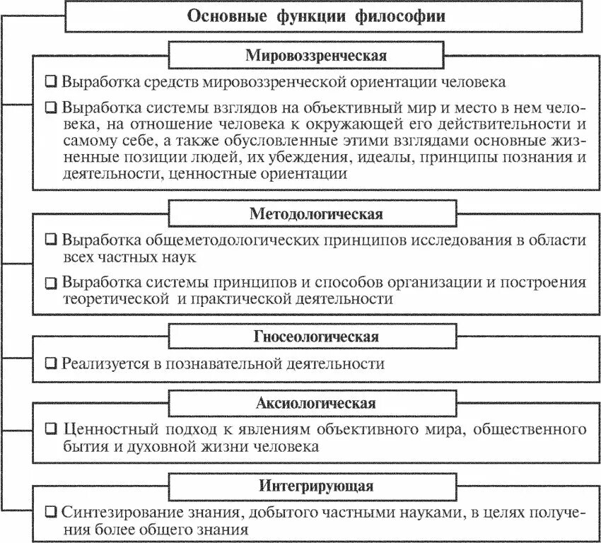 Важнейшая функция философии. Функции философии схема. основные функции философии таблица. философия в таблицах и схемах. заполните схему функции философии.