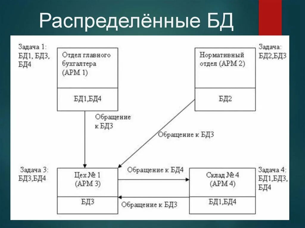 Что такое распределенная бд. Распределенная база данных. распределение базы данных. пример распределенной базы данных. что такое распределение бд.