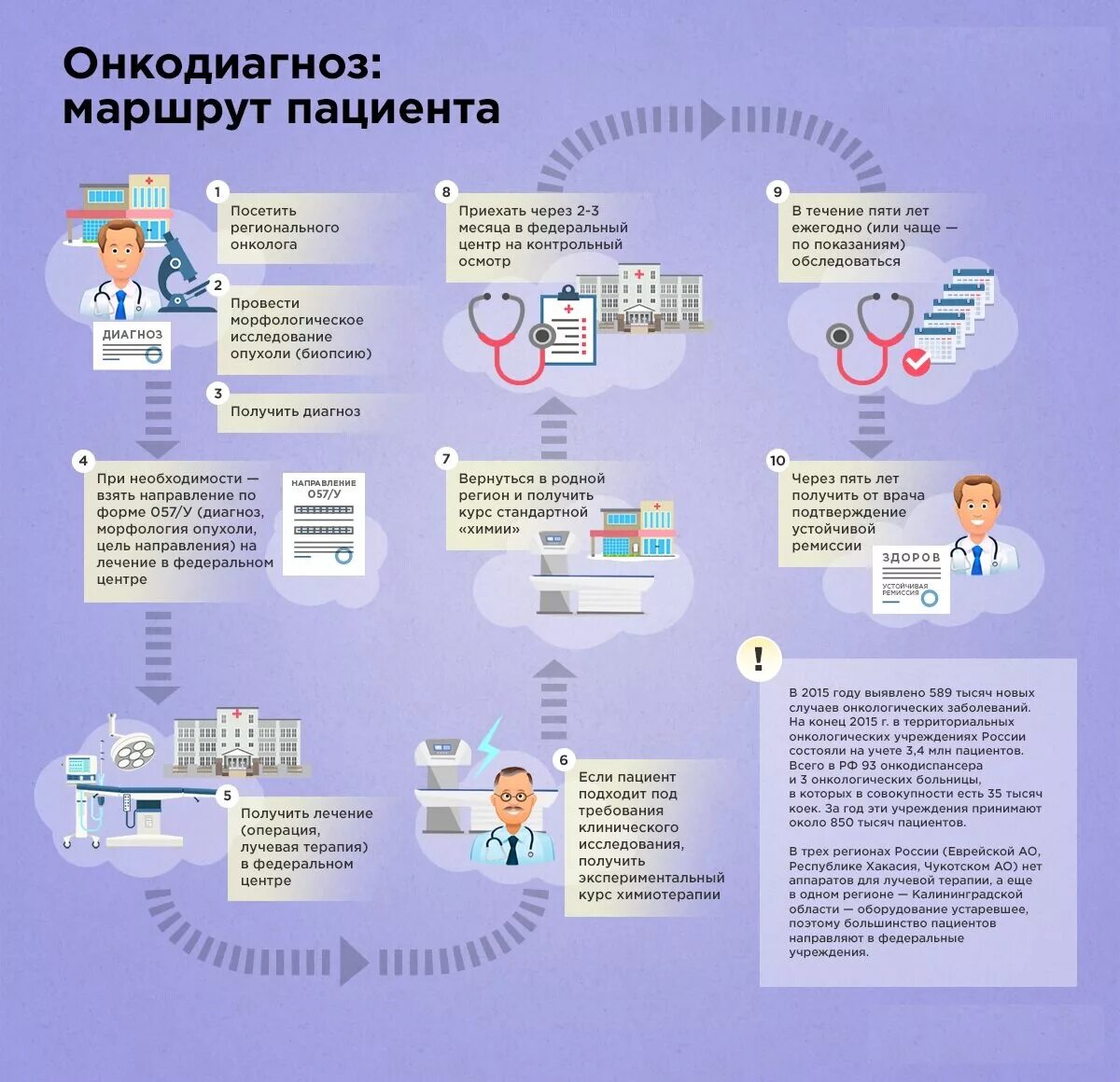 Схема маршрутизации онкологических больных. Маршрутизация пациентов с онкологическими заболеваниями. Маршрут пациента в поликлинике. Памятки для пациентов в терапии. Вопрос ответ онкологу