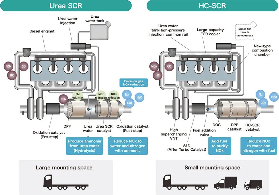 Scr дизельных. Система scr скания. система scr дизельных двигателей. scr на схеме что это. принцип работы системы scr.