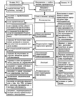 Постановление 629 выкуп земельных участков