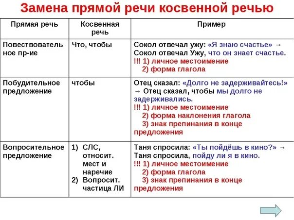 Замена прямой речи косвенной ошибки. Как пишется косвенная речь. Схемы прямой и косвенной речи 8 класс. Как оформляется косвенная речь. Правила перевода прямой речи в косвенную в русском.