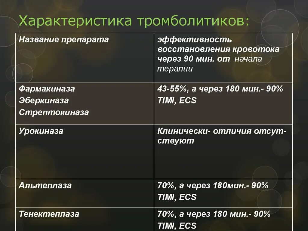 Препараты для тромболизиса перечень. Тромболитики препараты. Препараты для тромболитической терапии. К тромболитическим препаратам относят. Фибринолитики классификация.