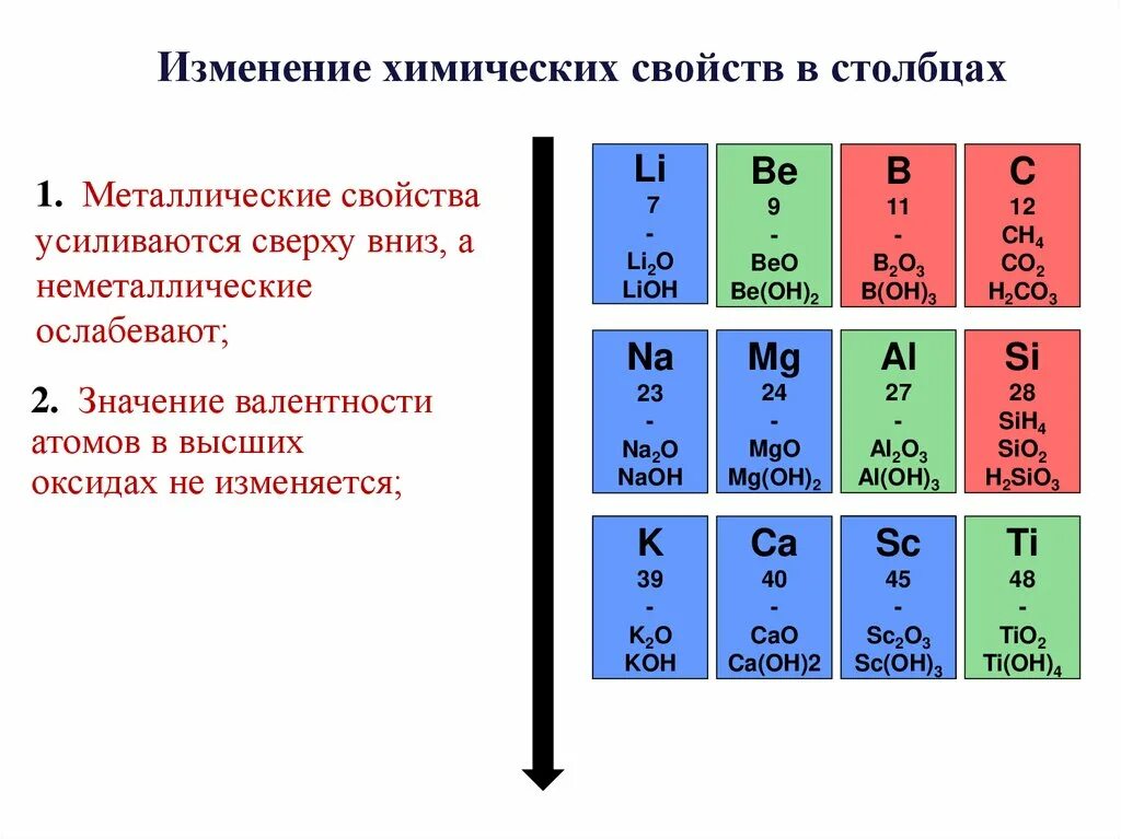 Сравнение металлических свойств. Увеличение неметаллических свойств в таблице Менделеева. Таблица металлических свойств. Уменьшение металлических свойств в таблице Менделеева. Как усиливаются металлические свойства элементов.