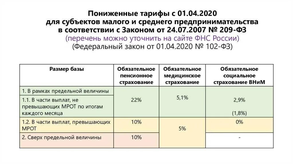 Субъект малого предпринимательства страховые взносы 2023. Страховые взносы в 2021 году ставки таблица. Ставки страховых взносов в 2021 году. Ставки страховых взносов с зарплаты. Страховые взносы пониженная ставка.