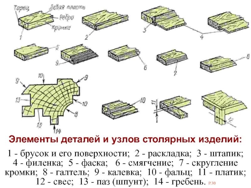 Элементы формы детали. Столярный верстак Фестул чертежи. Конструктивные части и элементы столярных изделий.. Основные конструктивные элементы столярного изделия. Элементы столярных изделий и элементы детали.