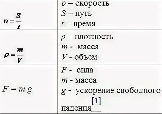 Движение масса время. Плотность масса 7 класс физика формулы. Формулы скорости,пути,массы,плотности,объема.времени. Формулы скорости массы плотности. Формулы по физике 7 класс плотность.