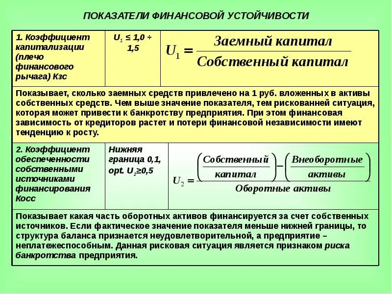 Структура финансовой устойчивости. Финансовая устойчивость предприятия формула. Показатели финансовой устойчивости формулы. Финансовые коэффициенты финансирование.