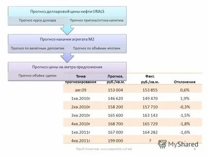 Прогнозирование капитала