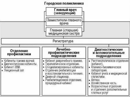 Должности в поликлинике