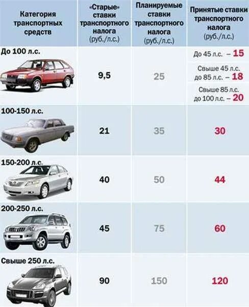 Транспортный налог 2023 Лошадиные силы. Транспортный налог таблица. Категории налогов на автомобиль. Мощность двигателя легкового автомобиля.