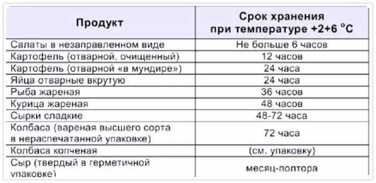 Сколько хранить суп в холодильнике. Срок годности вареных овощей по санпину. Сроки хранения салатов из свежих овощей. Срок хранения готовых салатов. Срок хранения заправленных салатов.