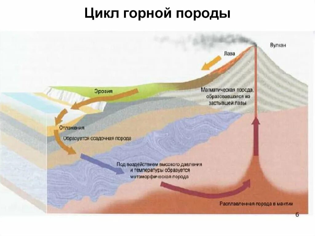 Где происходит смещение горных пород. Схема образования горных пород. Круговорот горных пород. Цикл преобразования горных пород. Процесс образования горных пород.