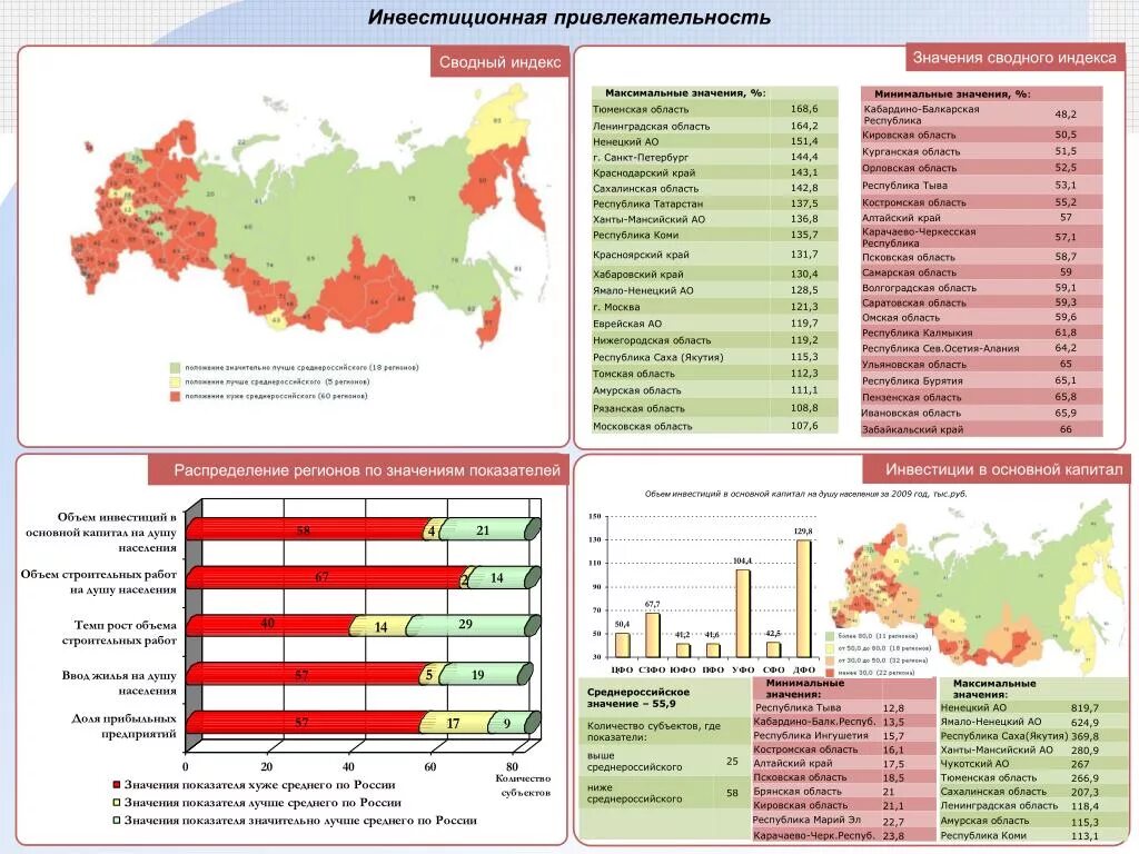 Индекс областей россии. Инвестиционная привлекательность региона. Инвестиционная привлекательность регионов России. Индекс инвестиционной привлекательности. Показатели инвестиционной привлекательности региона.