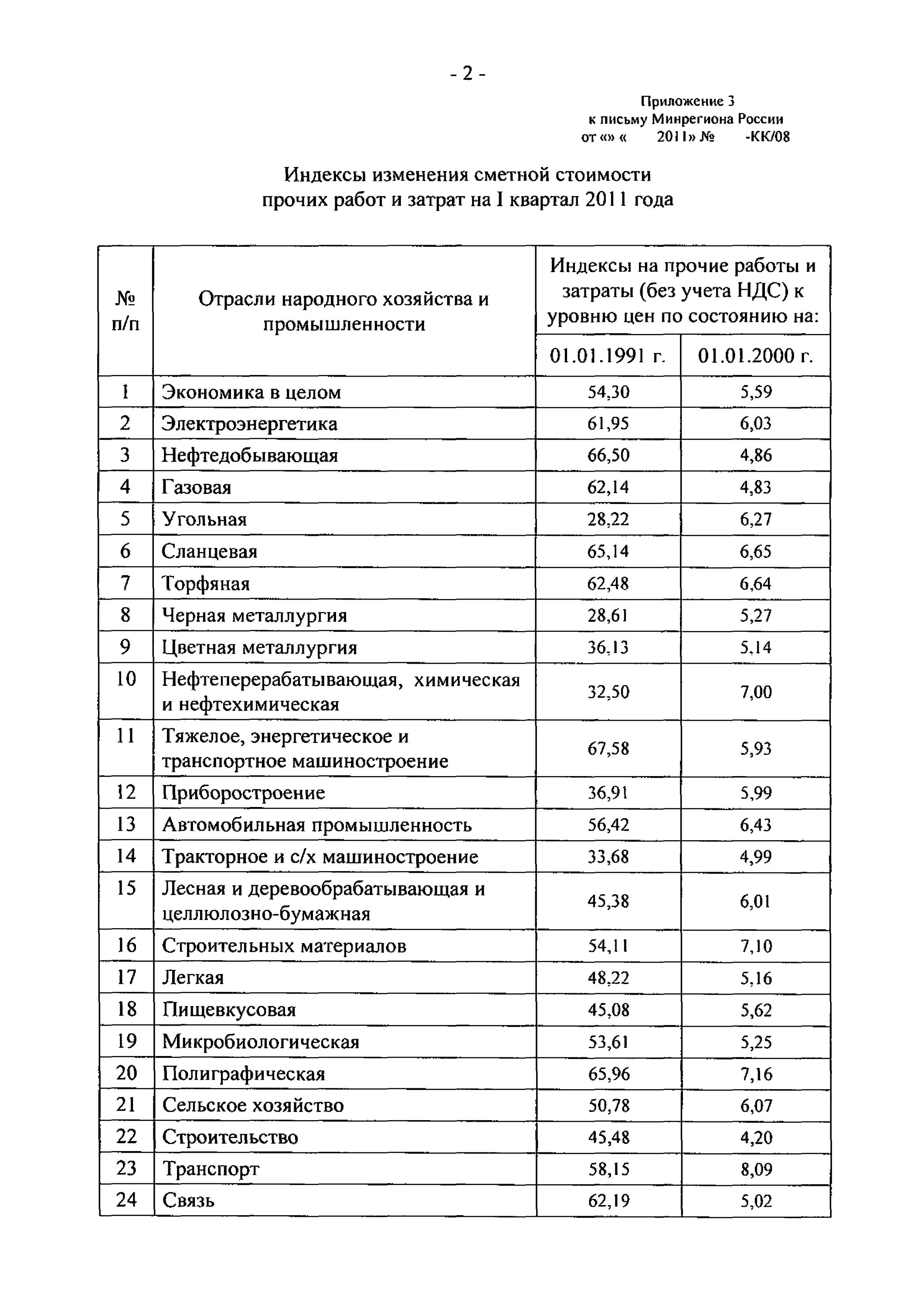 индексы 2011 года