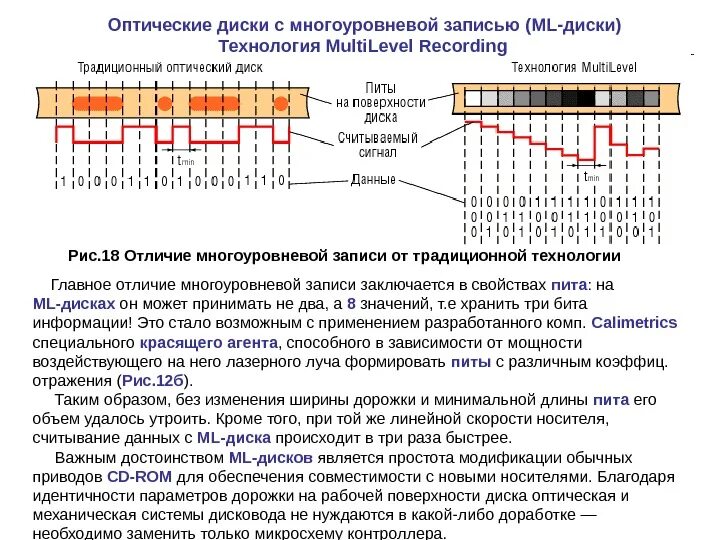 Оптические диски лекция. Оптические диски схема. Запись на оптические диски цифровых сигналов. Представление информации на CD/DVD.