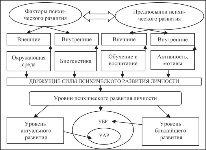 Источники и условия развития. Движущие силы развития психики. Факторы психического развития ребёнка схема. Условия источники и движущие силы психического развития. Движущие силы формирования и развития личности.