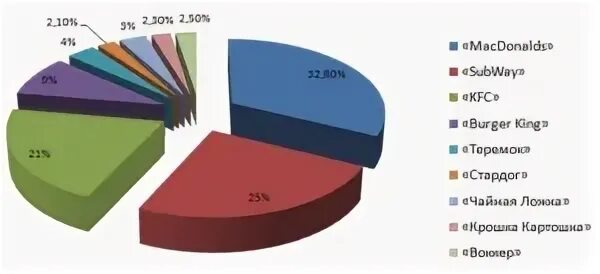 Доли рынка фаст фуда в России. Статистика потребления фаст фуда в России. Рынок фаст фуда