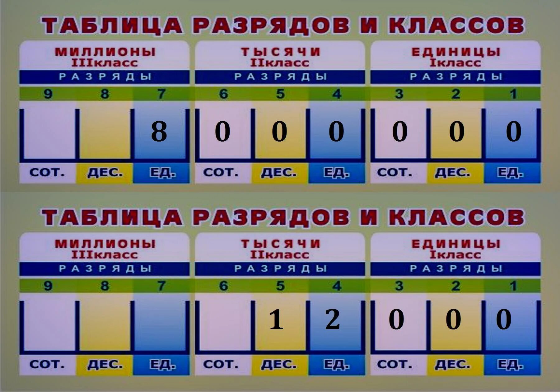 4 сот тыс 4 сот. Таблица разрядов и классов. Класс единиц. Таблица разрядов десятки и единицы. Математика таблица классов и разрядов.