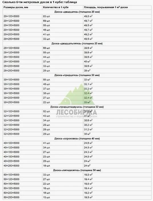 Сколько досок в кубе 50 100 6. 4 Метровые доски в Кубе таблица. Таблица кубов доски обрезной 6 метров. Таблица количества досок пиломатериалов в кубометре. Таблица расчёта пиломатериалов в кубах 6.