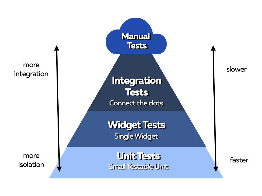 Test widget. Testing pyramid. test pyramid. интеграционное тестирование. unit testing.