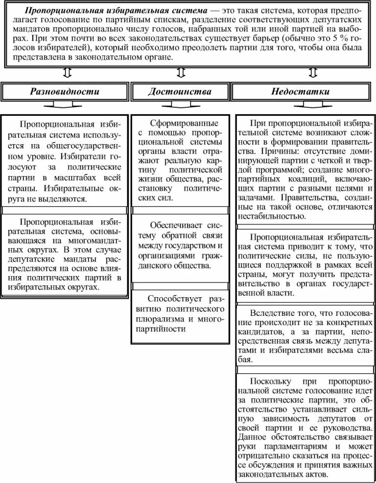 Мажоритарная система выборов характеристика. Виды избирательных систем таблица. Типы избирательных систем пропорциональная смешанная. Типы избирательных систем их характеристика таблица. Пропорциональная и мажоритарная избирательные системы таблица.