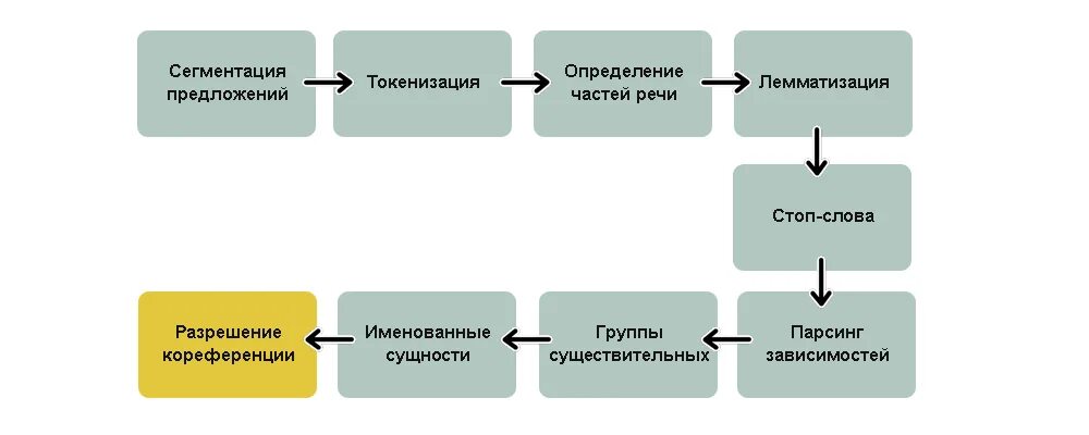 Задачи естественной обработки языка. Токенизация NLP. Токенизация текста. Автоматическая обработка текста NLP. Предобработка текста.