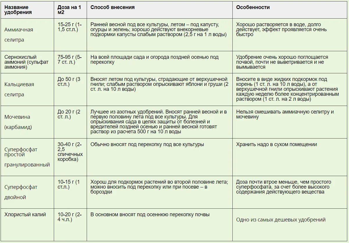 Какое удобрение надо вносить. Таблица нормы внесения удобрений. Таблица подкормок и внесения удобрений. Таблица внесения удобрений для плодовых деревьев. Таблица внесения удобрений для растения.