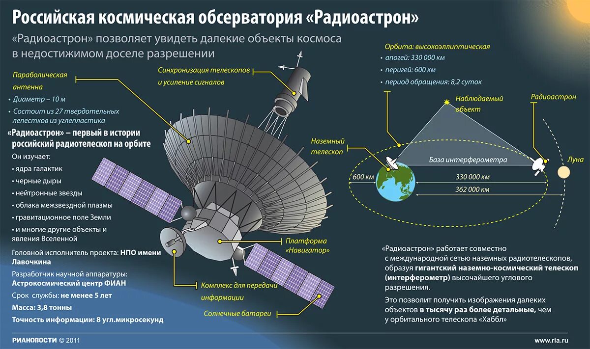 Космический проект Радиоастрон. Российский космический телескоп Радиоастрон. Радиотелескопы Радиастрон. Наземные и орбитальные телескопы. Системы времени спутник