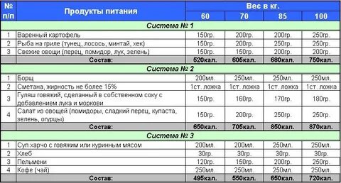 Составить рацион питания для набора мышечной массы
