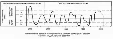 Сухие периоды
