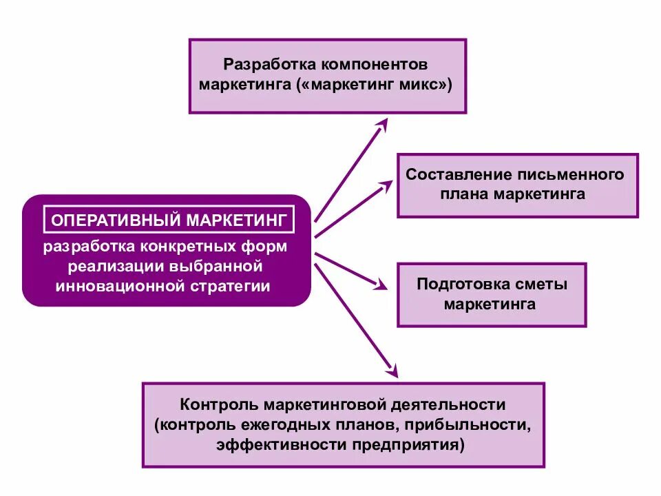 Выполняют пробный запуск системы. Разработать компонент. Контроль инновационной деятельности. Маркетинг и инновационная деятельность. Системная образовательная организация.