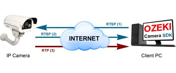 RTSP IP-камеры. Камера RTSP. Камера видеонаблюдения с протоколом RTSP. SDK камеры. Rtsp user password