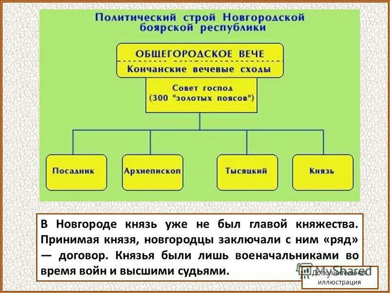 Выдающиеся князья Новгородской Боярской Республики. Схема управления Новгородом. Политический Строй Новгородской Республики. Политическое устройство Новгорода. Новгородская республика таблица 6 класс история россии