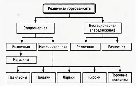 Сайт розничной сети