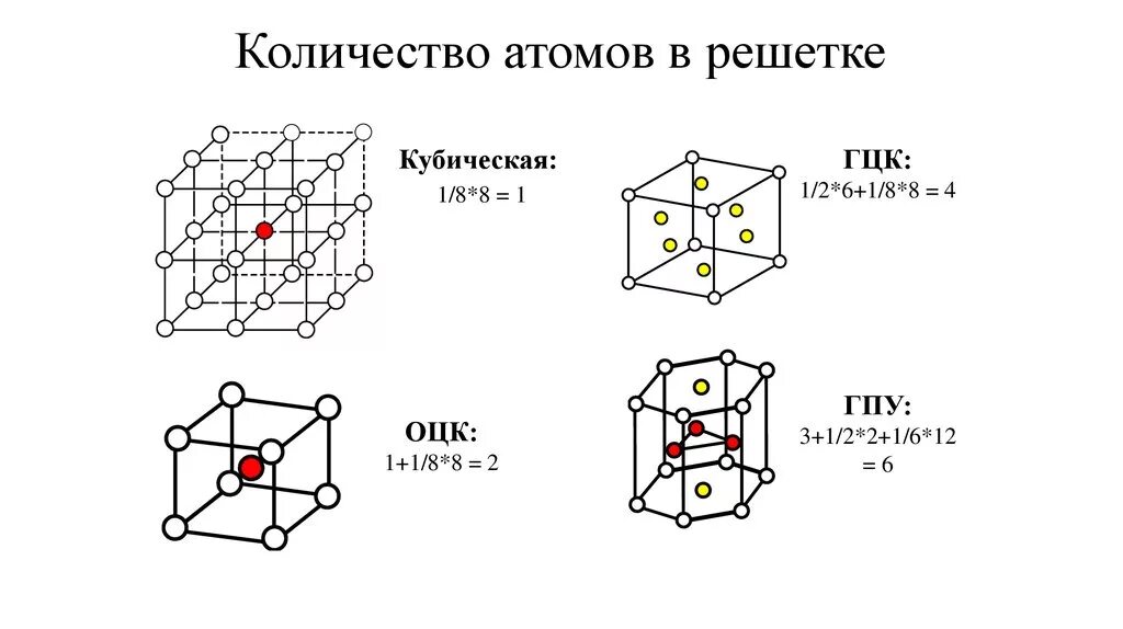 Сколько n атомов. ОЦК ГЦК ГПУ решетка. Элементарная ячейка ГЦК решетки. Элементарная ячейка ОЦК решетки. Кристаллические решетки ОЦК ГЦК ГПУ.