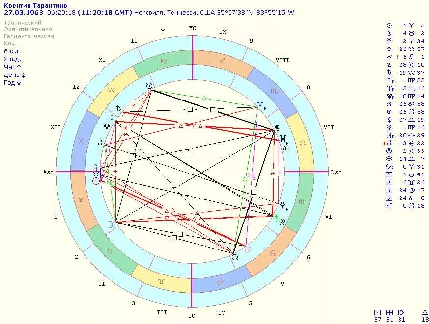 Карта человека планеты. Тарантино натальная карта. Астрология по дате рождения натальная карта. Натальная карта 2022. Астролог совместимость натальная карта.